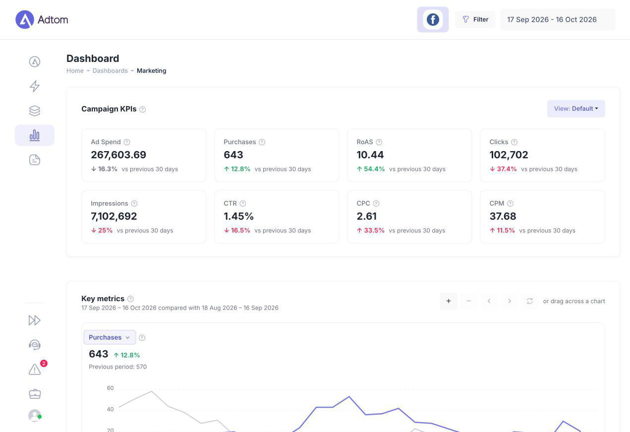 Adtom dashboard: campaign KPIs (ad spend, purchases, ROAS, clicks, impressions, CTR, CPC, CPM) against the previous 30 days