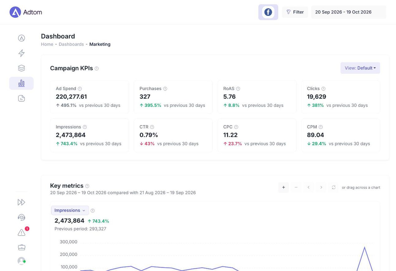 Adtom dashboard: campaign KPIs (ad spend, purchases, ROAS, clicks, impressions, CTR, CPC, CPM) against the previous 30 days