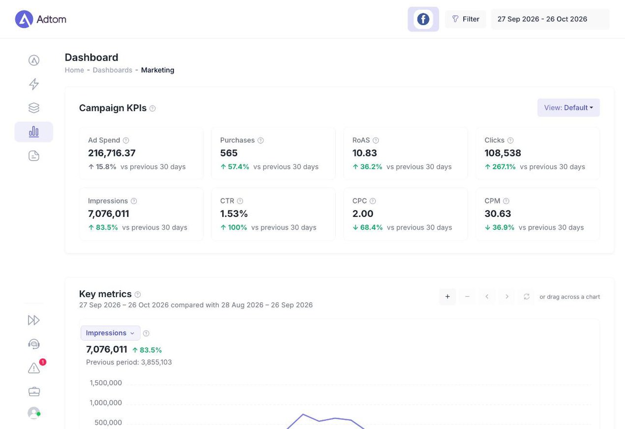Adtom dashboard: campaign KPIs (ad spend, purchases, ROAS, clicks, impressions, CTR, CPC, CPM) against the previous 30 days